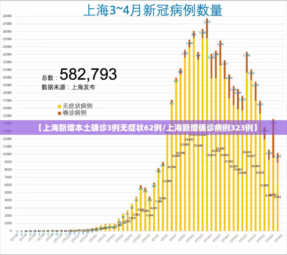 【上海新增本土确诊3例无症状62例/上海新增确诊病例323例】