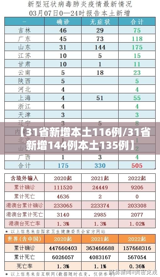 【31省新增本土116例/31省新增144例本土135例】 【31省新增本土116例/31省新增144例本土135例】