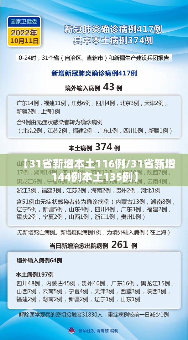 【31省新增本土116例/31省新增144例本土135例】 【31省新增本土116例/31省新增144例本土135例】