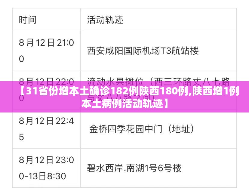 【31省份增本土确诊182例陕西180例,陕西增1例本土病例活动轨迹】 【31省份增本土确诊182例陕西180例,陕西增1例本土病例活动轨迹】