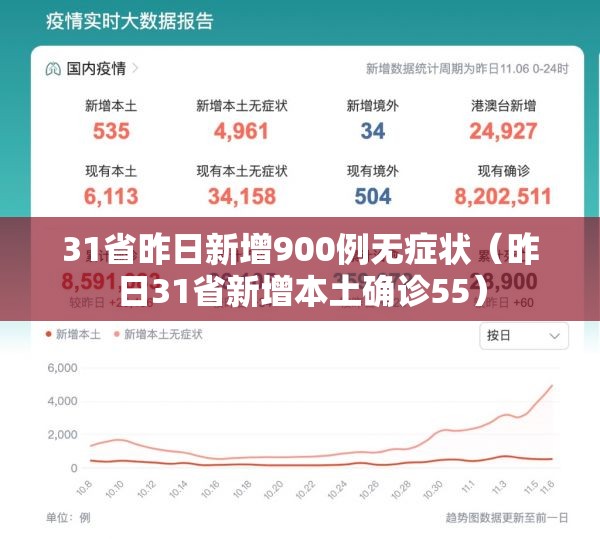 31省昨日新增900例无症状(昨日31省新增本土确诊55) 31省昨日新增900例无症状(昨日31省新增本土确诊55)