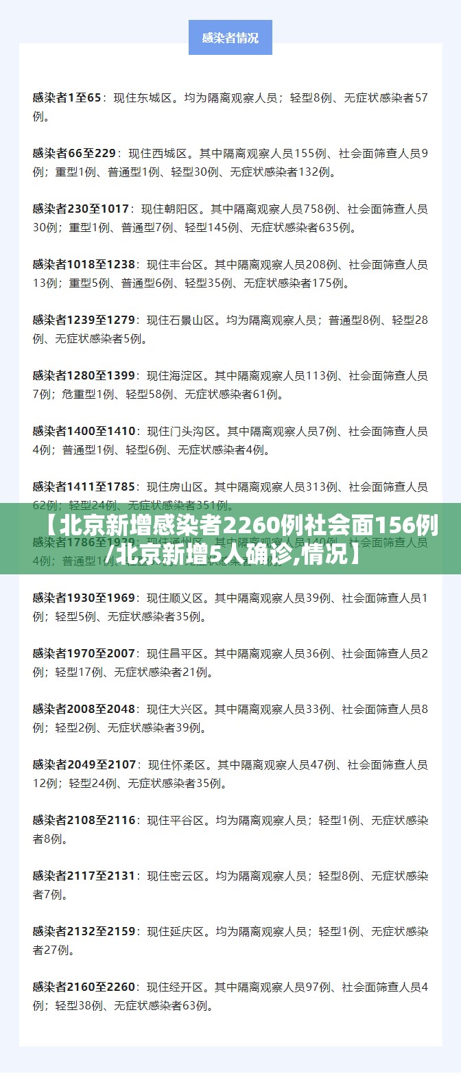 【北京新增感染者2260例社会面156例/北京新增5人确诊,情况】 【北京新增感染者2260例社会面156例/北京新增5人确诊,情况】