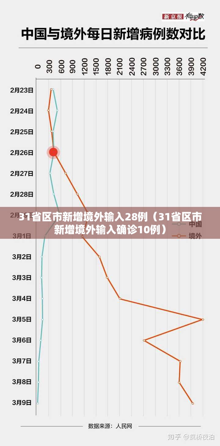 31省区市新增境外输入28例（31省区市新增境外输入确诊10例）