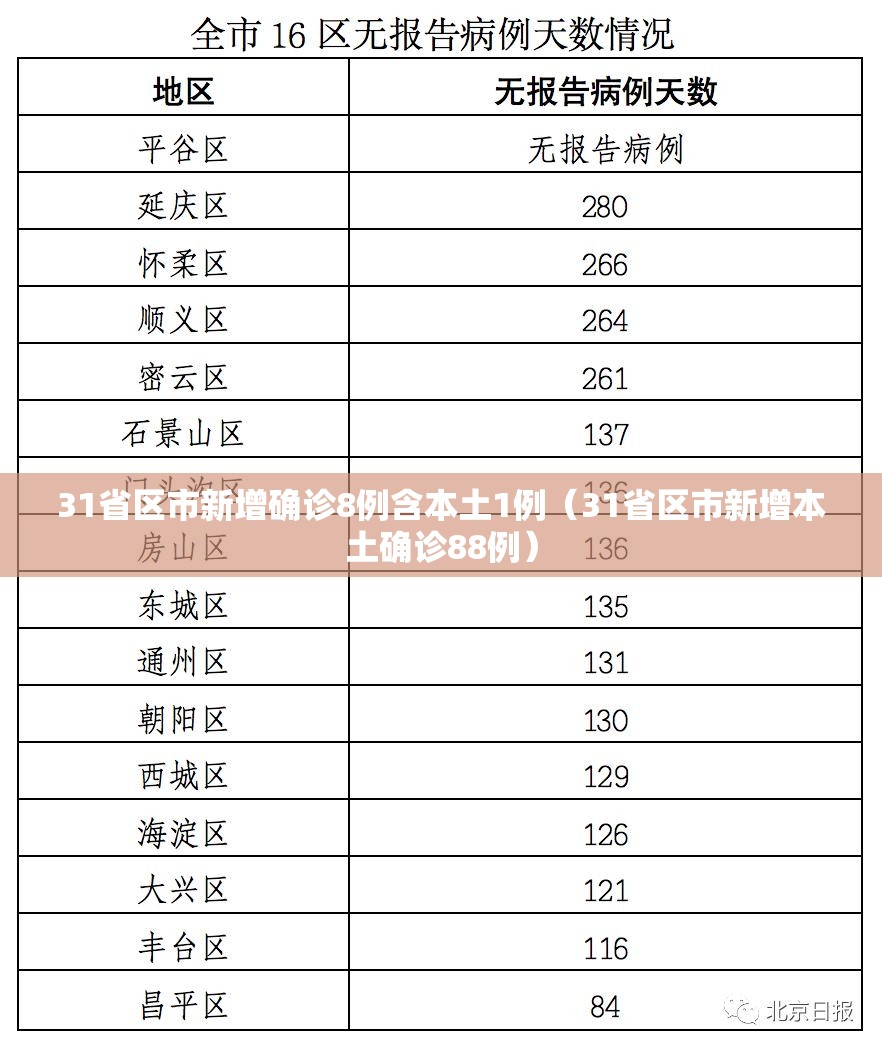 31省区市新增确诊8例含本土1例(31省区市新增本土确诊88例) 31省区市新增确诊8例含本土1例(31省区市新增本土确诊88例)