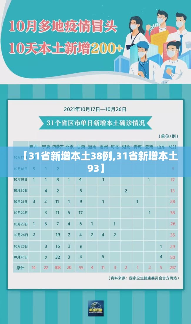 【31省新增本土38例,31省新增本土93】 【31省新增本土38例,31省新增本土93】