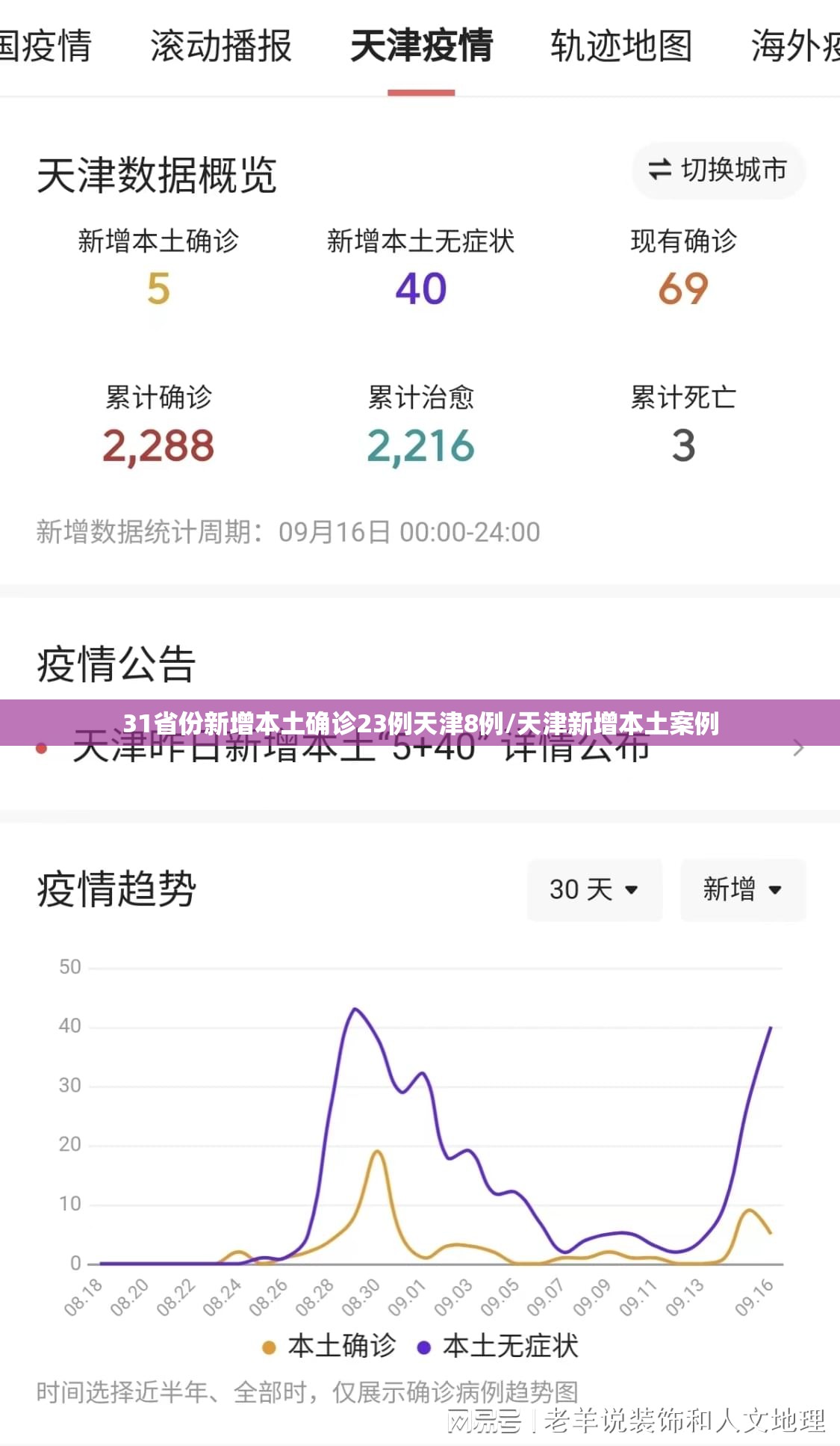 31省份新增本土确诊23例天津8例/天津新增本土案例 31省份新增本土确诊23例天津8例/天津新增本土案例
