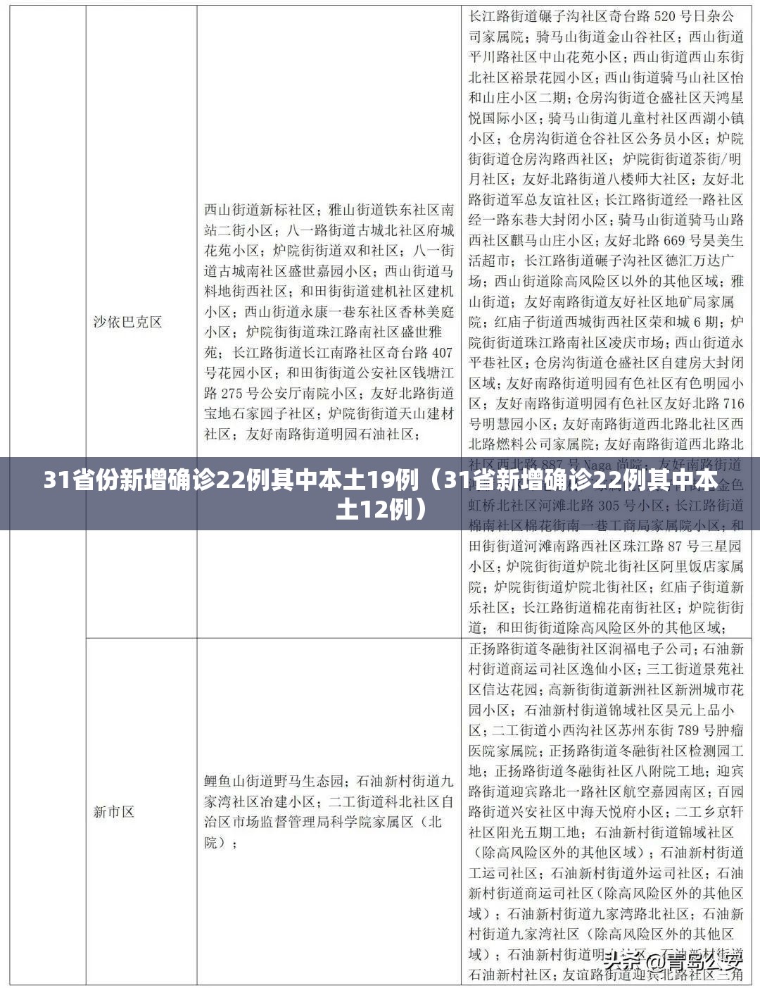 31省份新增确诊22例其中本土19例(31省新增确诊22例其中本土12例) 31省份新增确诊22例其中本土19例(31省新增确诊22例其中本土12例)