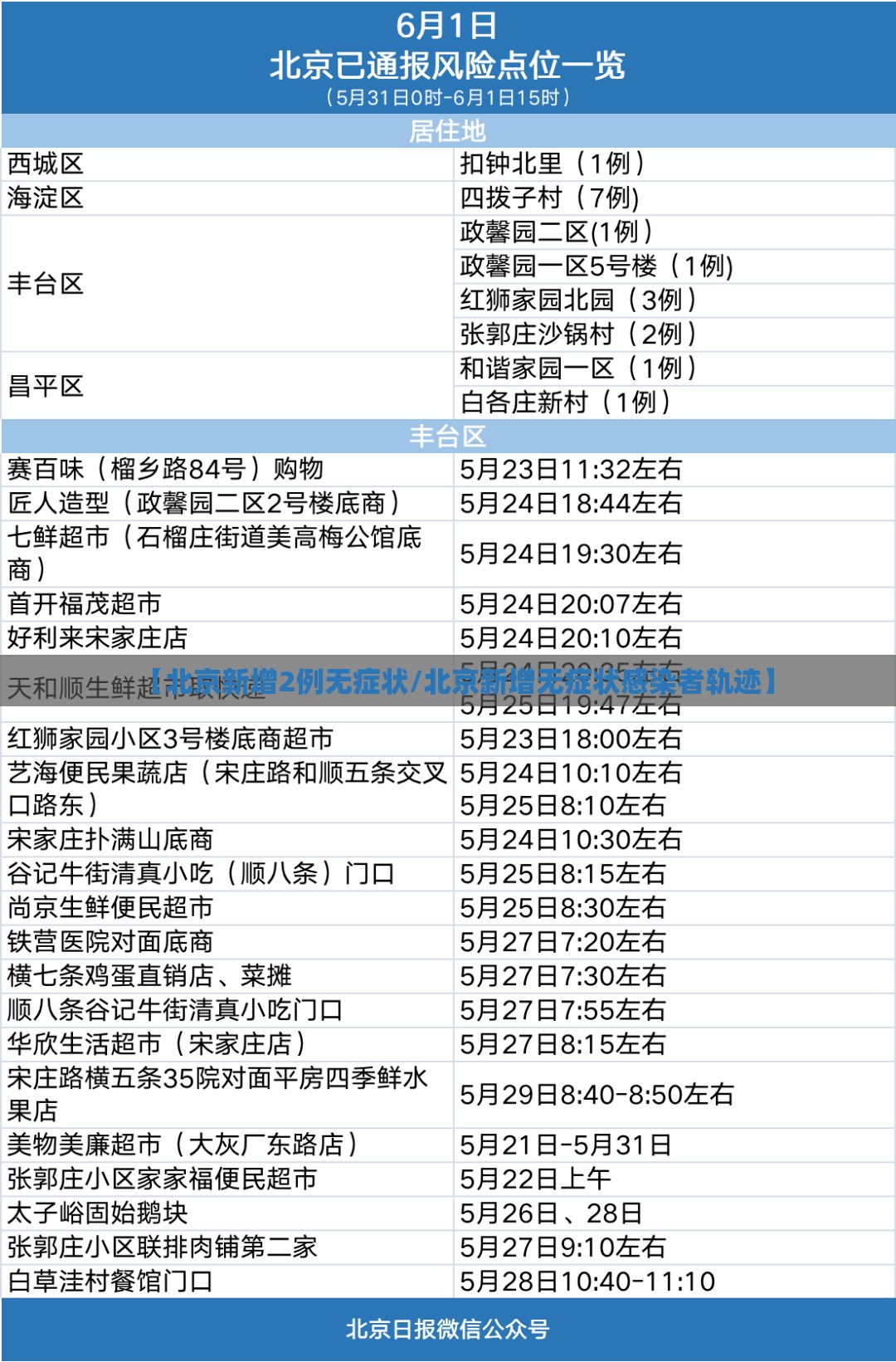 【北京新增2例无症状/北京新增无症状感染者轨迹】