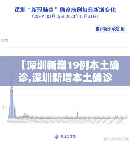 【深圳新增19例本土确诊,深圳新增本土确诊5例】 【深圳新增19例本土确诊,深圳新增本土确诊5例】