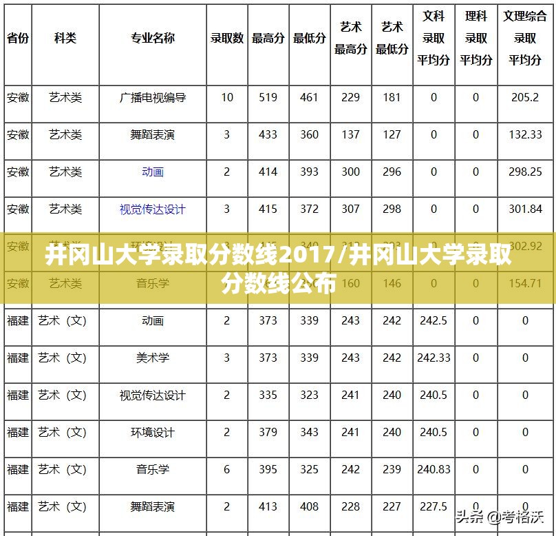井冈山大学录取分数线2017/井冈山大学录取分数线公布 井冈山大学录取分数线2017/井冈山大学录取分数线公布