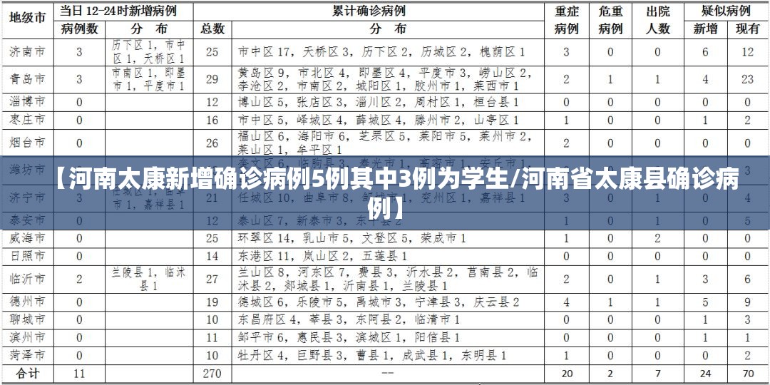 【河南太康新增确诊病例5例其中3例为学生/河南省太康县确诊病例】