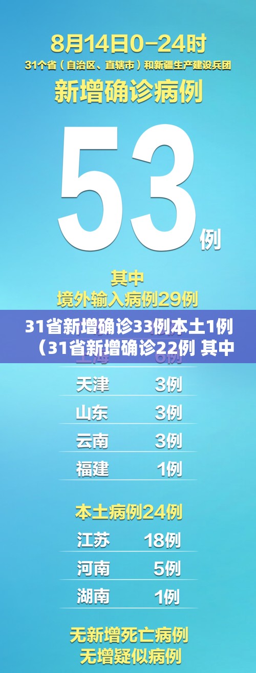 31省新增确诊33例本土1例（31省新增确诊22例 其中本土8例）