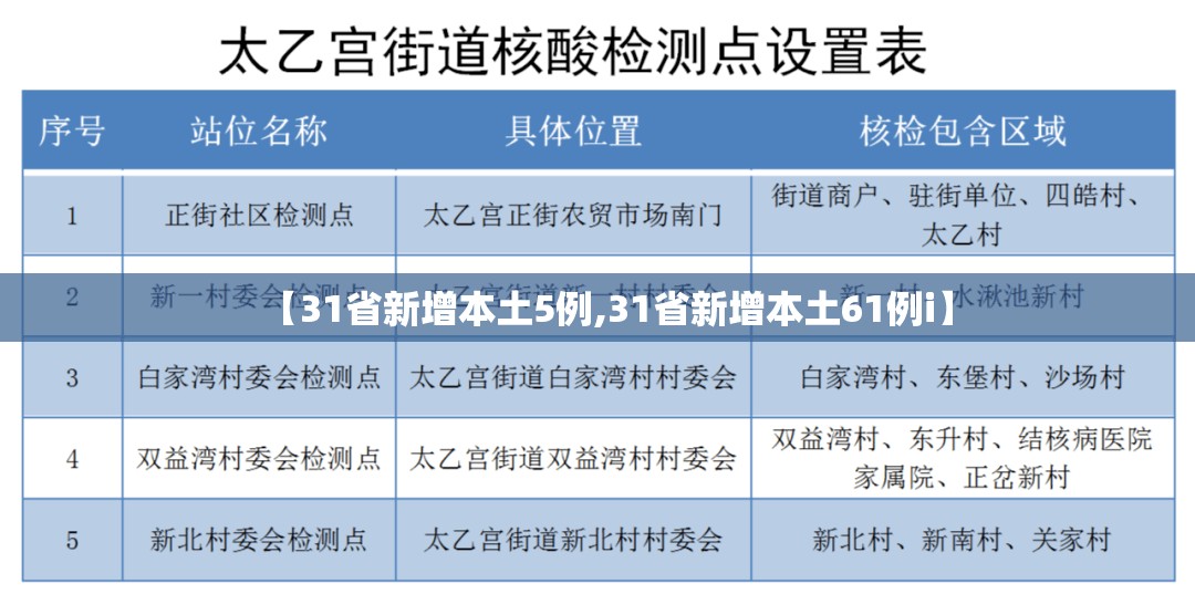 【31省新增本土5例,31省新增本土61例i】 【31省新增本土5例,31省新增本土61例i】