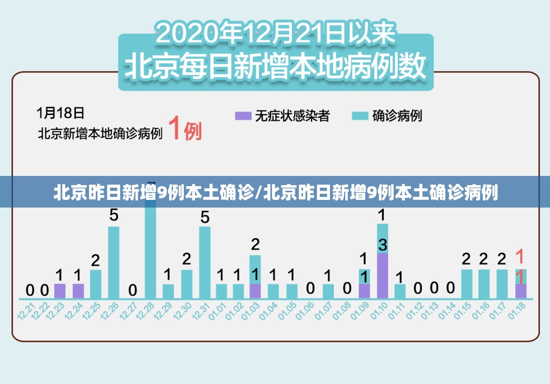 北京昨日新增9例本土确诊/北京昨日新增9例本土确诊病例