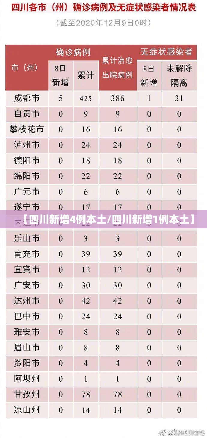 【四川新增4例本土/四川新增1例本土】 【四川新增4例本土/四川新增1例本土】