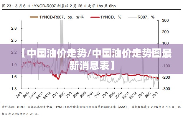 【中国油价走势/中国油价走势图最新消息表】 【中国油价走势/中国油价走势图最新消息表】