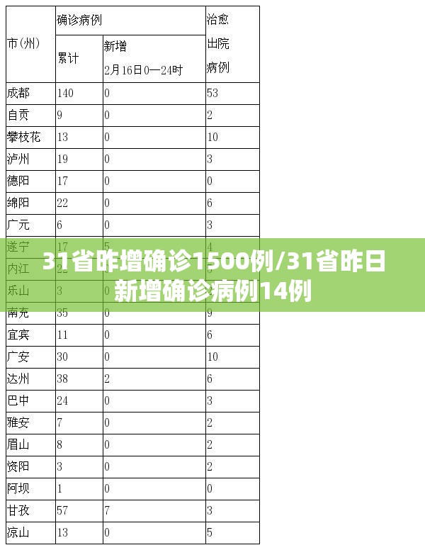 31省昨增确诊1500例/31省昨日新增确诊病例14例