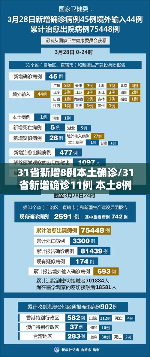 31省新增8例本土确诊/31省新增确诊11例 本土8例 新闻 31省新增8例本土确诊/31省新增确诊11例 本土8例 新闻