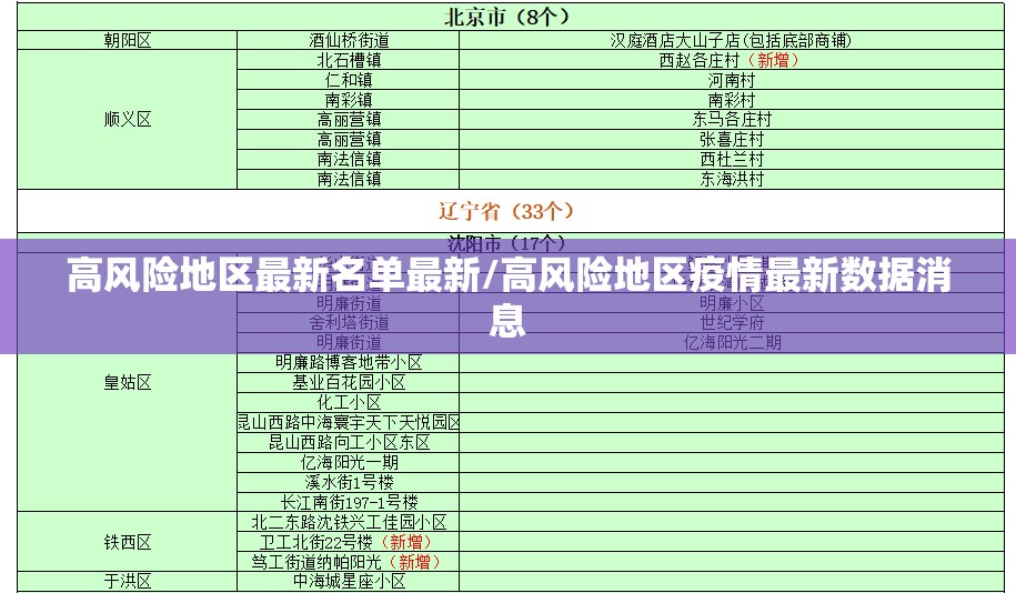 高风险地区最新名单最新/高风险地区疫情最新数据消息