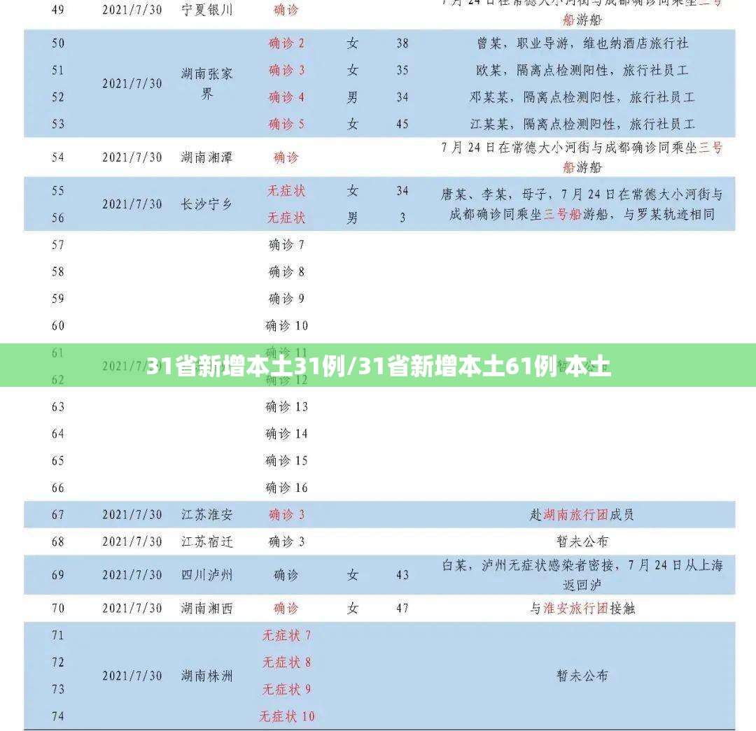 31省新增本土31例/31省新增本土61例 本土 31省新增本土31例/31省新增本土61例 本土