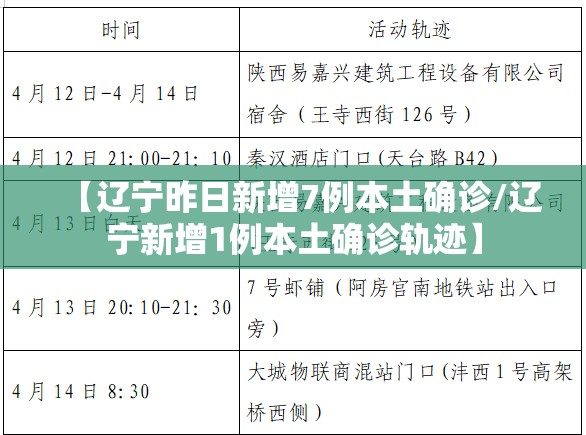 【辽宁昨日新增7例本土确诊/辽宁新增1例本土确诊轨迹】 【辽宁昨日新增7例本土确诊/辽宁新增1例本土确诊轨迹】