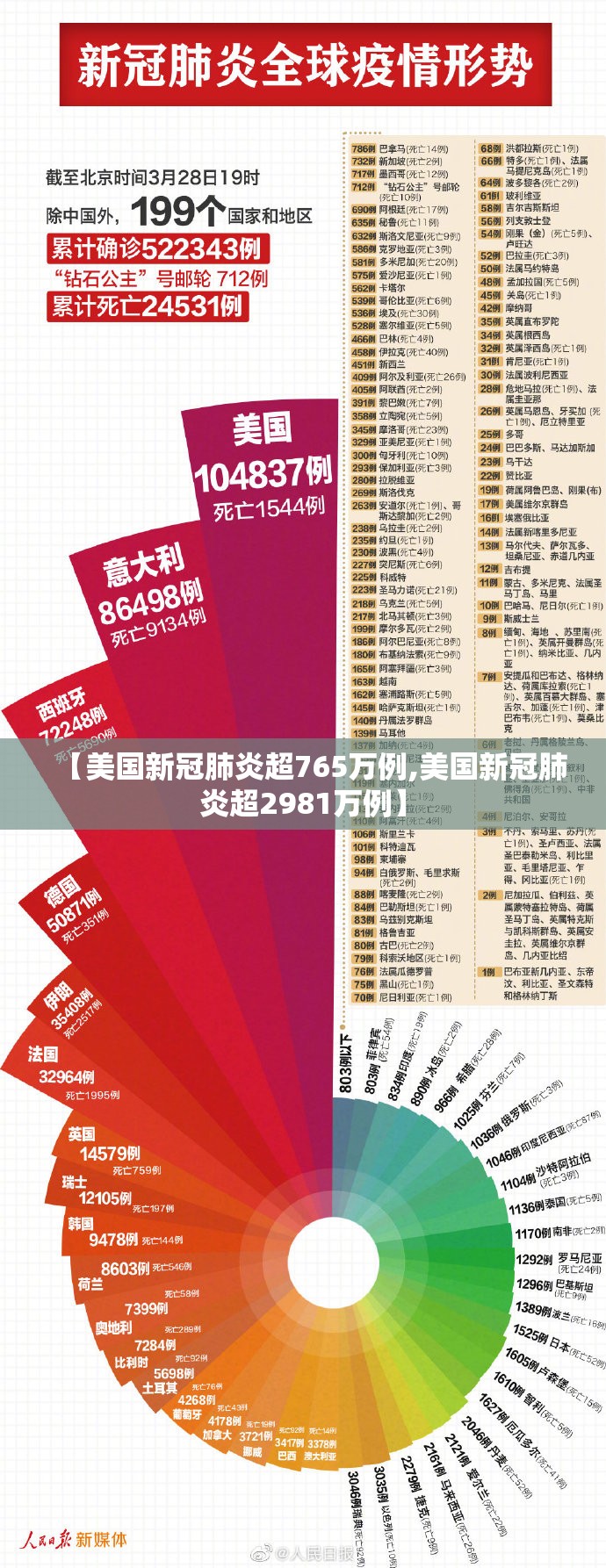【美国新冠肺炎超765万例,美国新冠肺炎超2981万例】