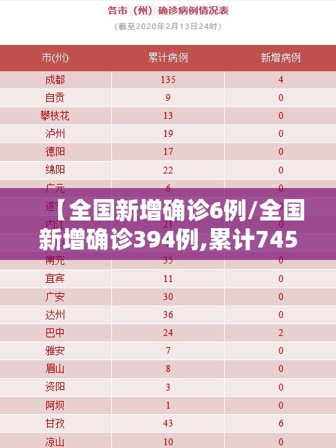 【全国新增确诊6例/全国新增确诊394例,累计74576例】
