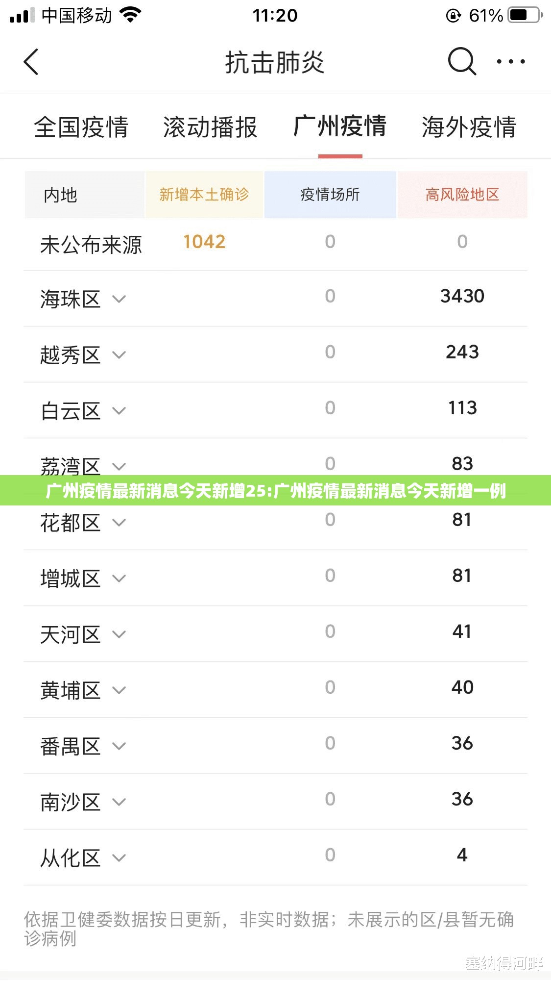 广州疫情最新消息今天新增25:广州疫情最新消息今天新增一例 广州疫情最新消息今天新增25:广州疫情最新消息今天新增一例
