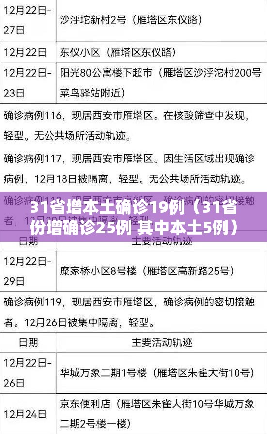 31省增本土确诊19例(31省份增确诊25例 其中本土5例) 31省增本土确诊19例(31省份增确诊25例 其中本土5例)