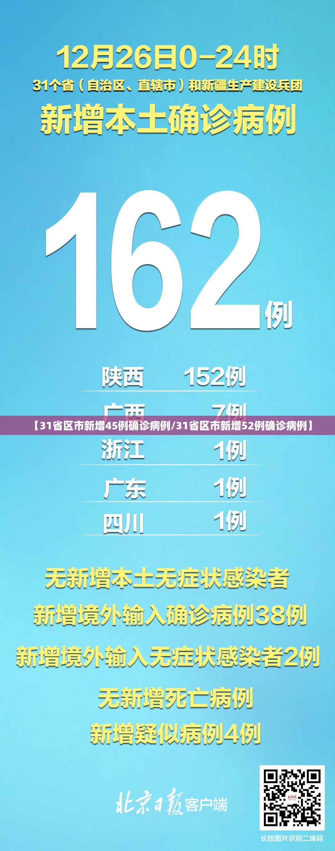 【31省区市新增45例确诊病例/31省区市新增52例确诊病例】 【31省区市新增45例确诊病例/31省区市新增52例确诊病例】
