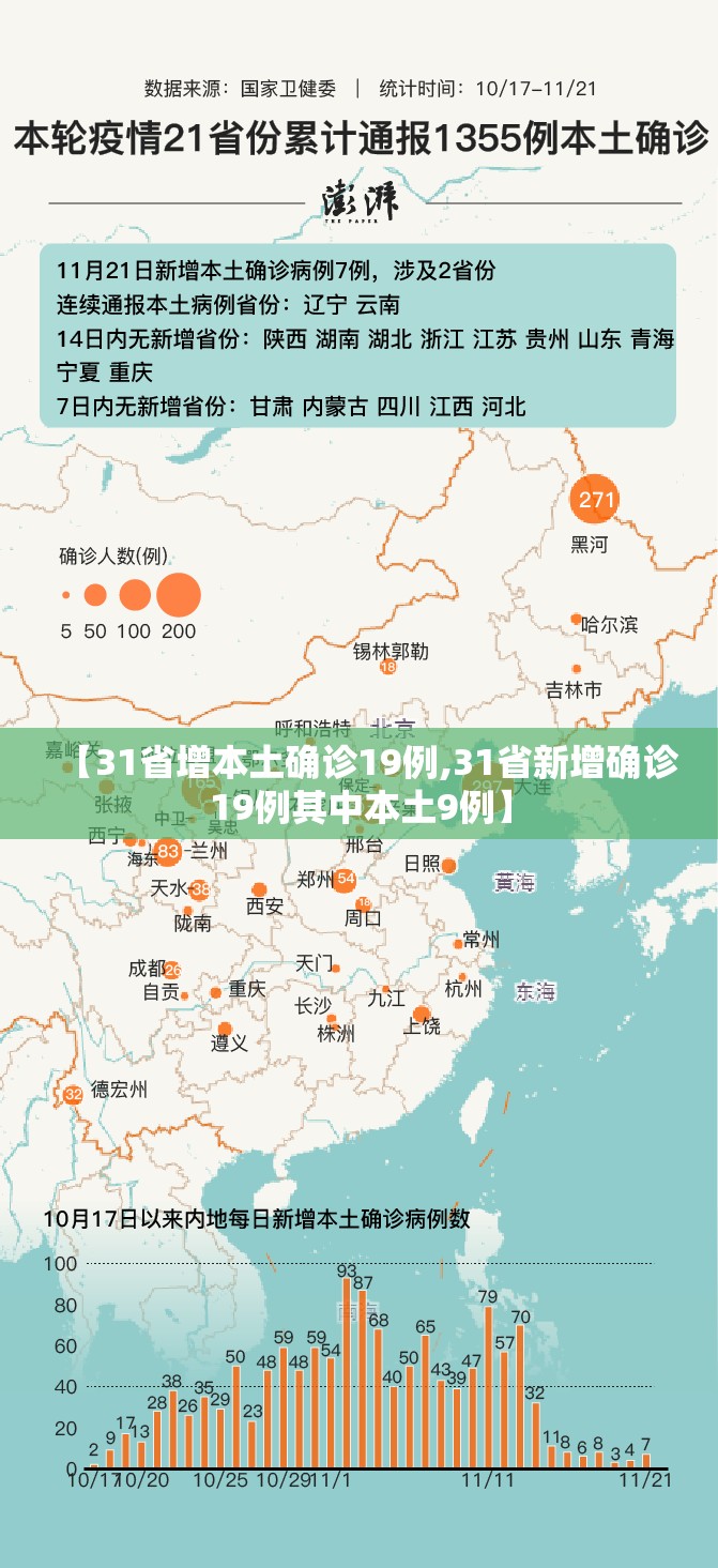 【31省增本土确诊19例,31省新增确诊19例其中本土9例】 【31省增本土确诊19例,31省新增确诊19例其中本土9例】