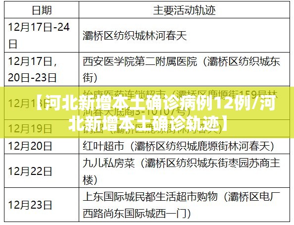 【河北新增本土确诊病例12例/河北新增本土确诊轨迹】 【河北新增本土确诊病例12例/河北新增本土确诊轨迹】