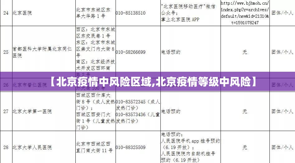 【北京疫情中风险区域,北京疫情等级中风险】 【北京疫情中风险区域,北京疫情等级中风险】