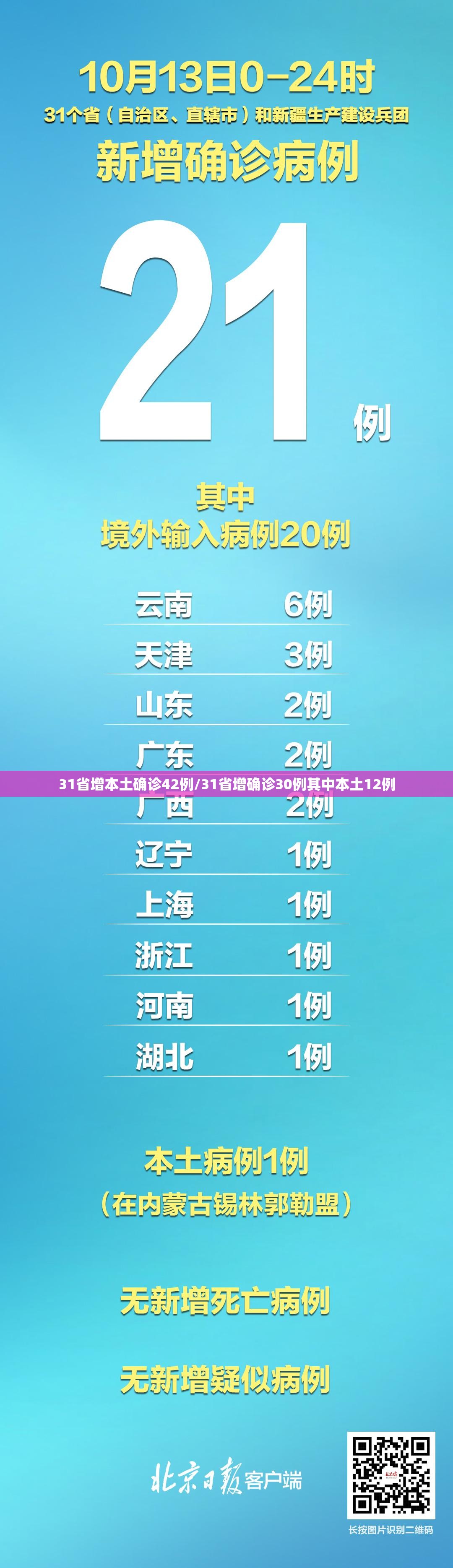 31省增本土确诊42例/31省增确诊30例其中本土12例 31省增本土确诊42例/31省增确诊30例其中本土12例
