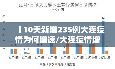 【10天新增235例大连疫情为何增速/大连疫情增加了吗】