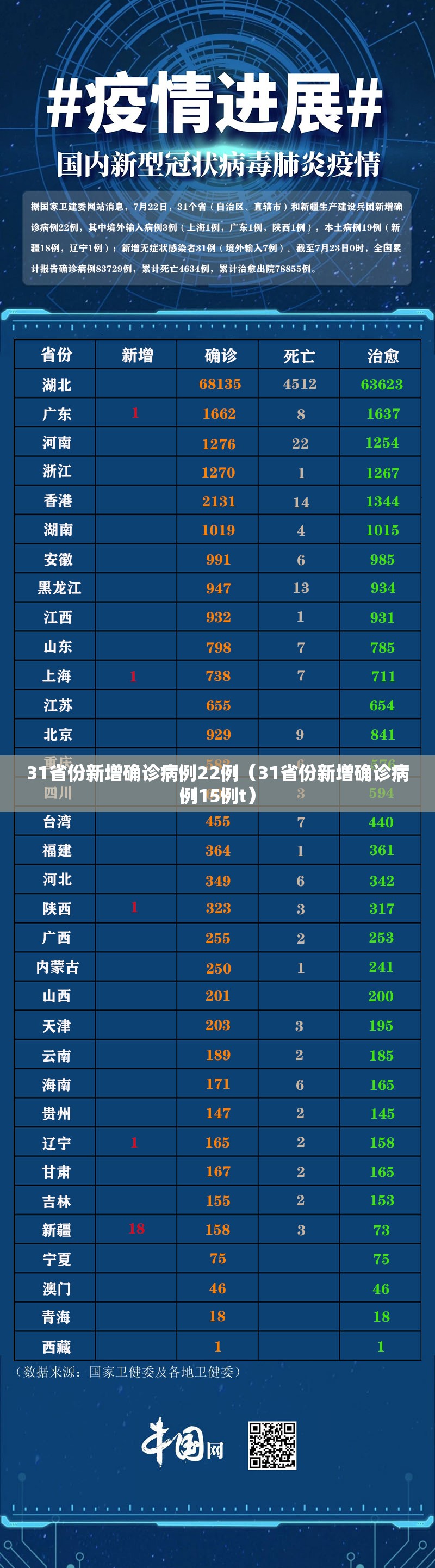31省份新增确诊病例22例(31省份新增确诊病例15例t) 31省份新增确诊病例22例(31省份新增确诊病例15例t)