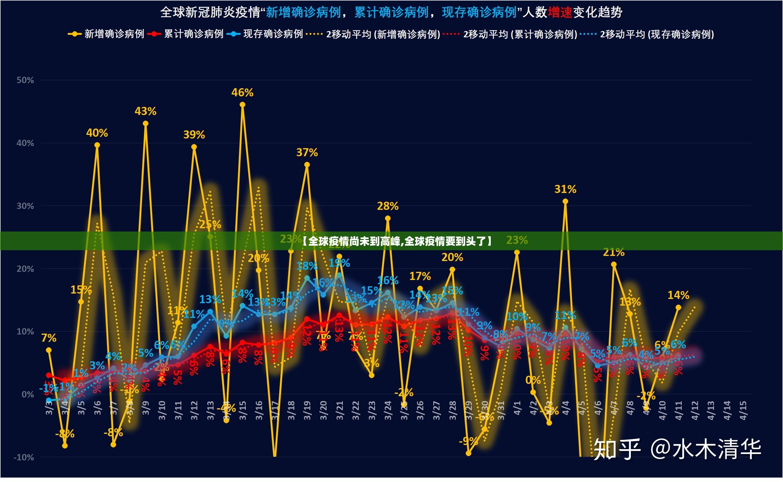 【全球疫情尚未到高峰,全球疫情要到头了】 【全球疫情尚未到高峰,全球疫情要到头了】