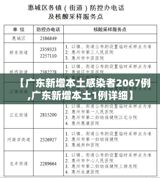 【广东新增本土感染者2067例,广东新增本土1例详细】