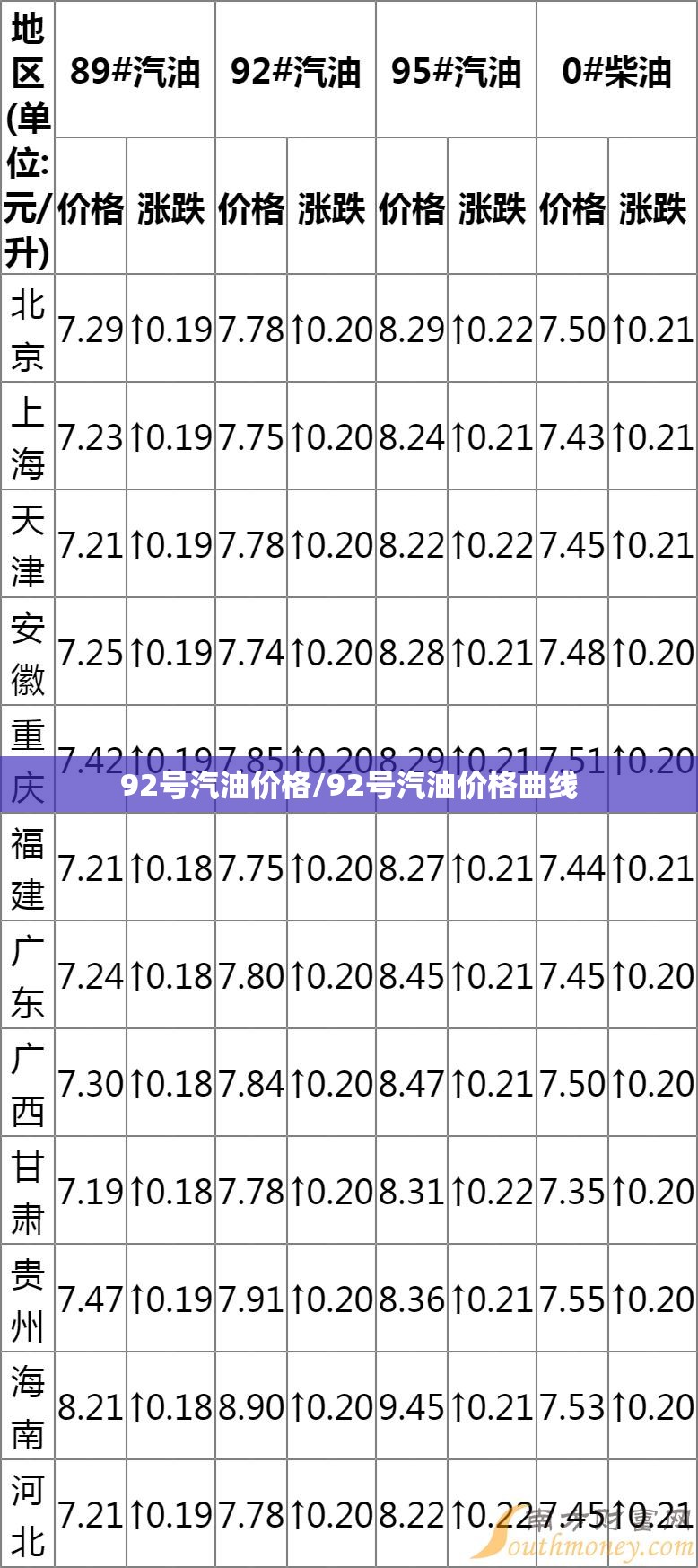 92号汽油价格/92号汽油价格曲线 92号汽油价格/92号汽油价格曲线