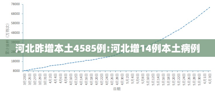 河北昨增本土4585例:河北增14例本土病例