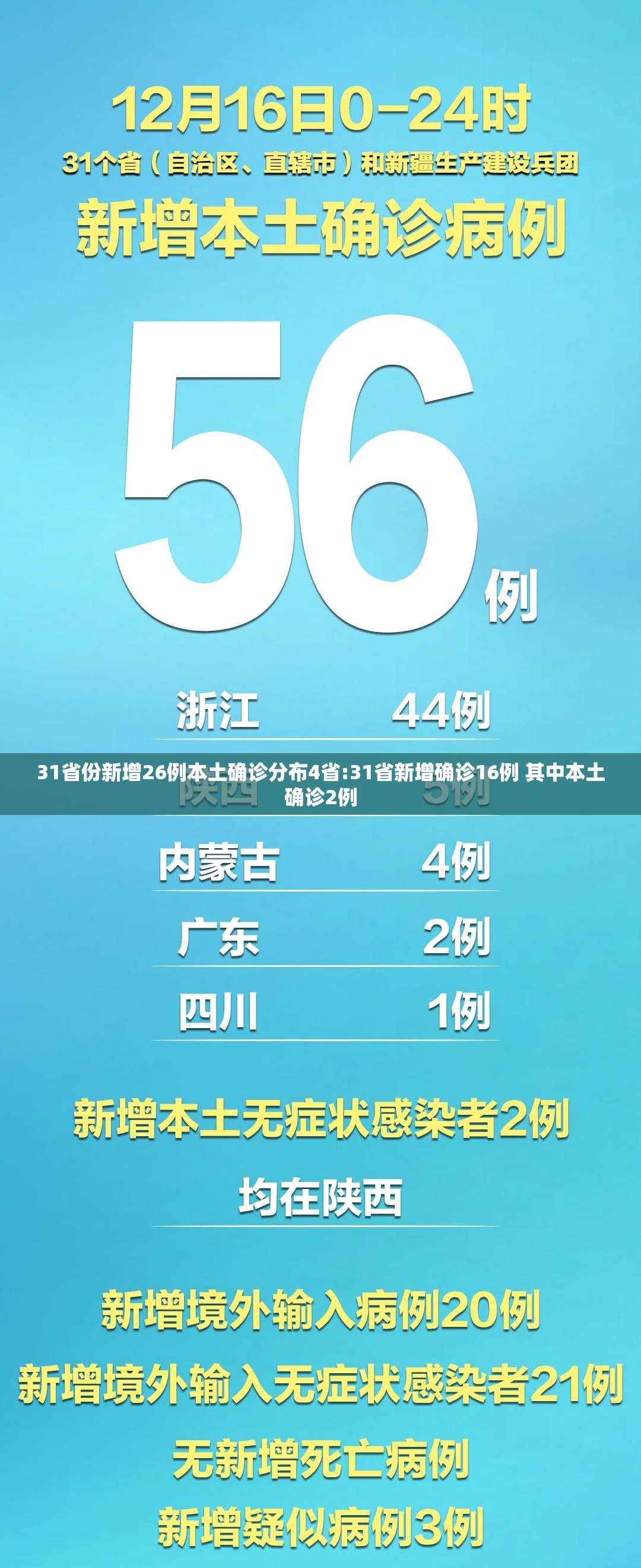 31省份新增26例本土确诊分布4省:31省新增确诊16例 其中本土确诊2例 31省份新增26例本土确诊分布4省:31省新增确诊16例 其中本土确诊2例