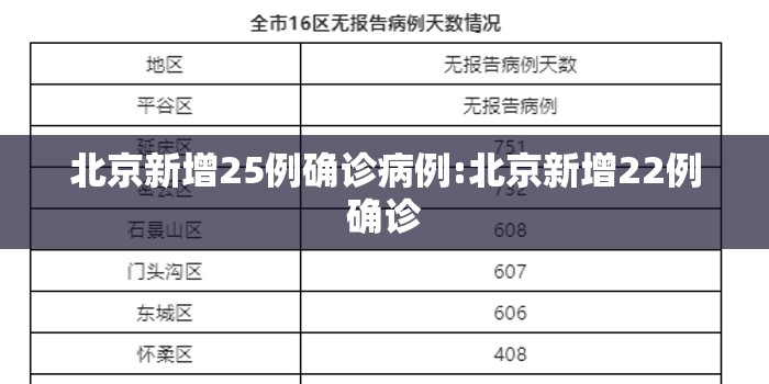 北京新增25例确诊病例:北京新增22例确诊 北京新增25例确诊病例:北京新增22例确诊