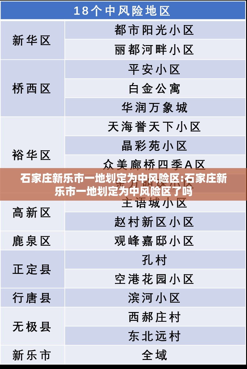 石家庄新乐市一地划定为中风险区:石家庄新乐市一地划定为中风险区了吗 石家庄新乐市一地划定为中风险区:石家庄新乐市一地划定为中风险区了吗