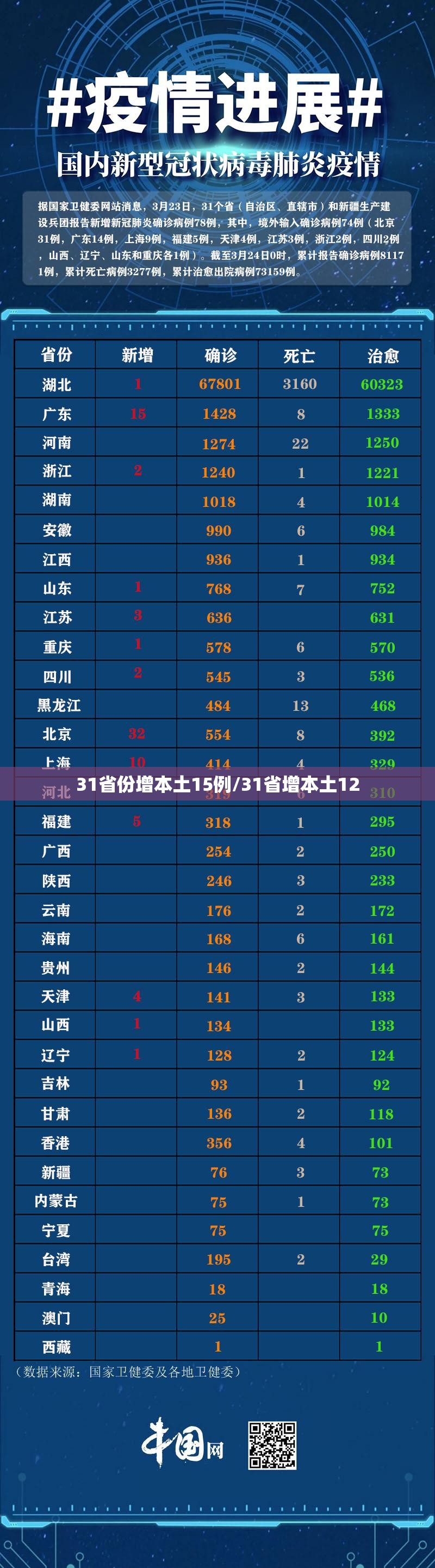 31省份增本土15例/31省增本土12 31省份增本土15例/31省增本土12