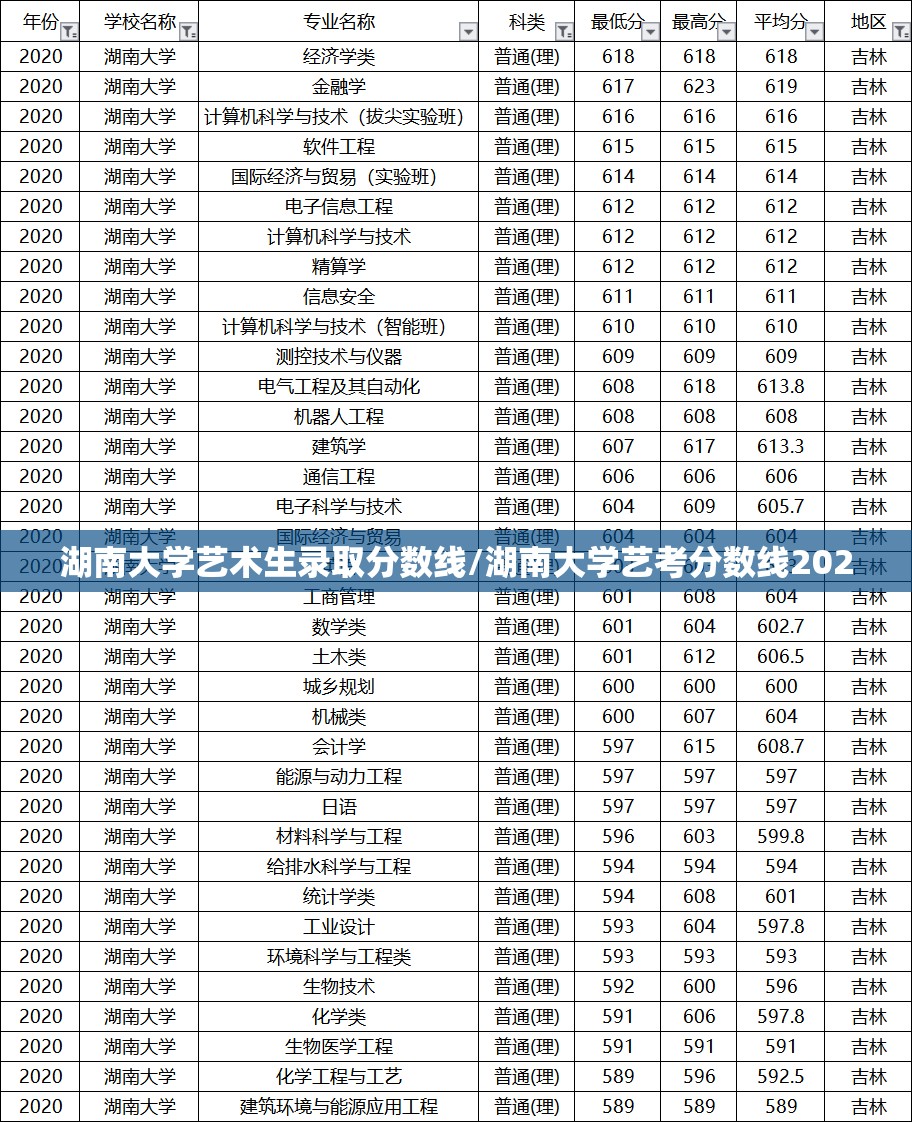 湖南大学艺术生录取分数线/湖南大学艺考分数线2020
