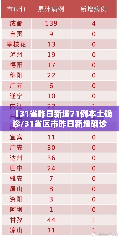【31省昨日新增71例本土确诊/31省区市昨日新增确诊16例】 【31省昨日新增71例本土确诊/31省区市昨日新增确诊16例】