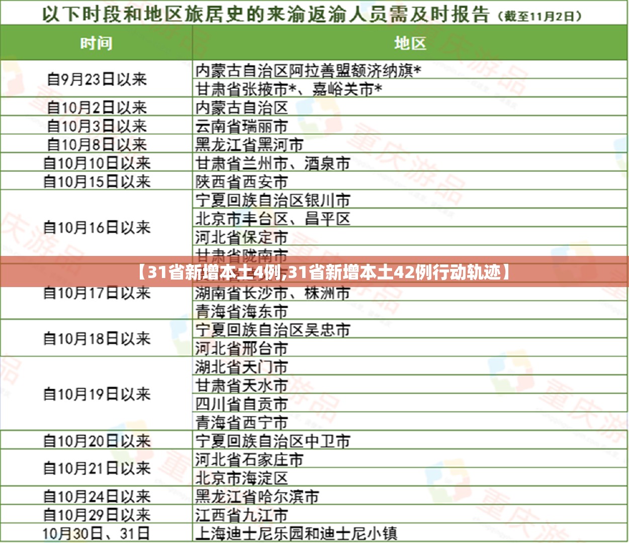 【31省新增本土4例,31省新增本土42例行动轨迹】 【31省新增本土4例,31省新增本土42例行动轨迹】