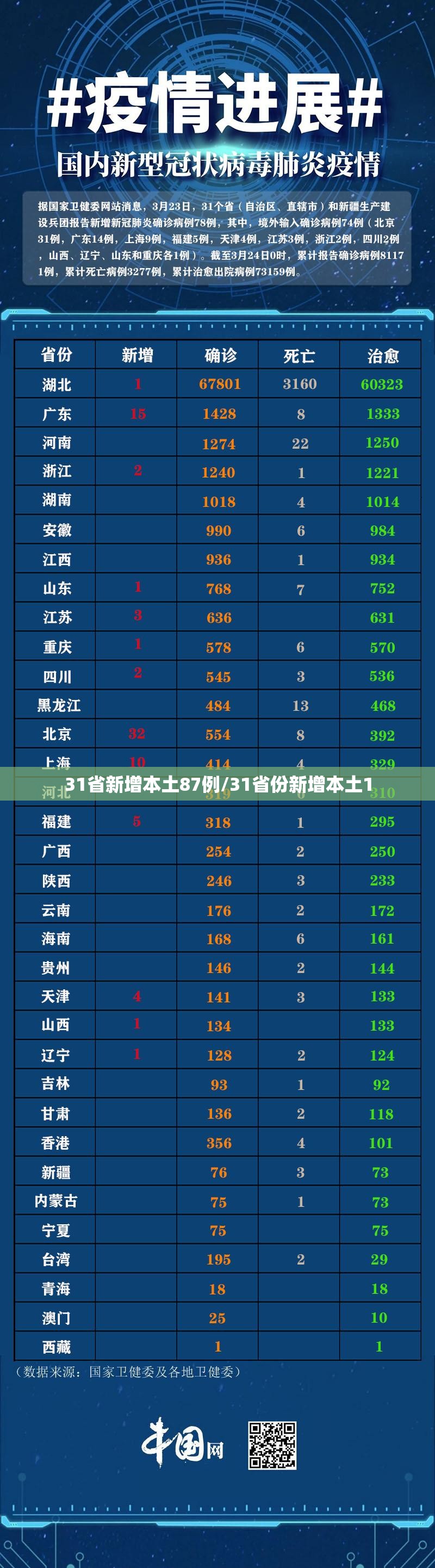 31省新增本土87例/31省份新增本土1 31省新增本土87例/31省份新增本土1