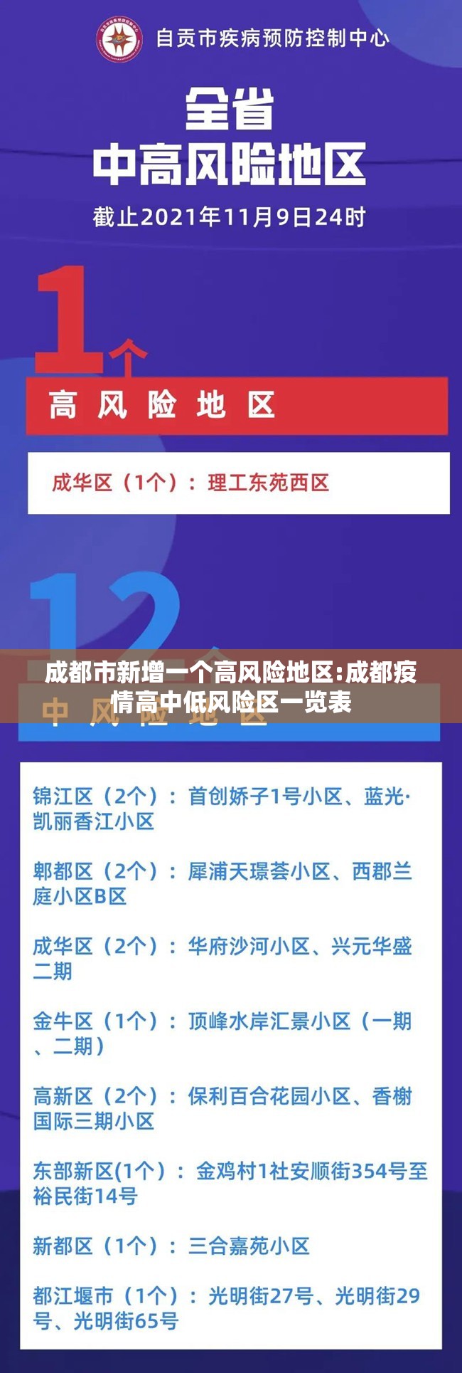 成都市新增一个高风险地区:成都疫情高中低风险区一览表 成都市新增一个高风险地区:成都疫情高中低风险区一览表