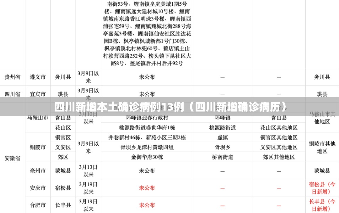 四川新增本土确诊病例13例(四川新增确诊病历) 四川新增本土确诊病例13例(四川新增确诊病历)